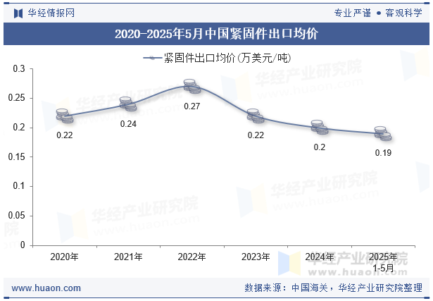 2020-2025年5月中國緊固件出口均價
